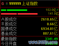 正规的配资 两市震荡走低, 沪指半日微跌0.33%