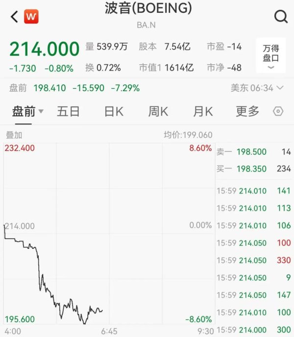 实盘配资平台查询 载有242人，已致133人遇难！印度失事客机机型：波音787-8！波音盘前暴跌，最新回应→